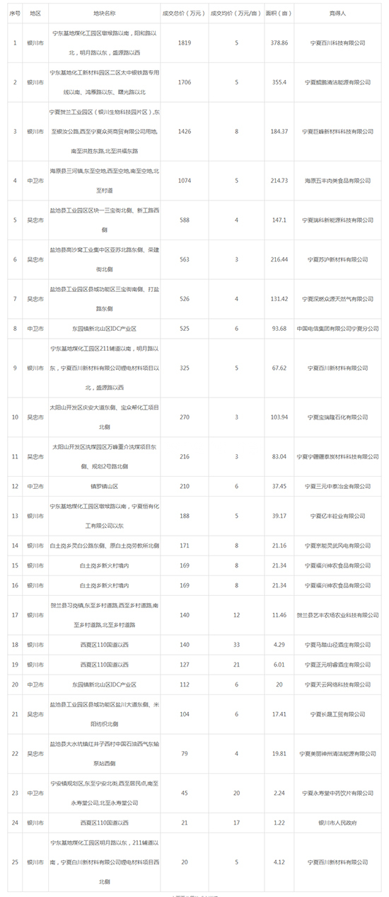 2019年04月宁夏工业用地市场交易分析报告 