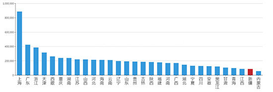 2019年05月新疆工业用地市场交易分析报告 
