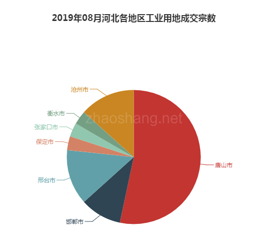 ​ 2019年08月河北工业用地市场交易分析报告 
