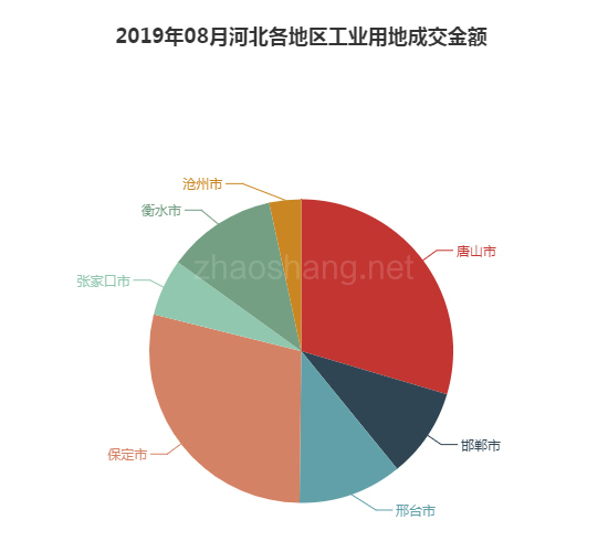 ​ 2019年08月河北工业用地市场交易分析报告 