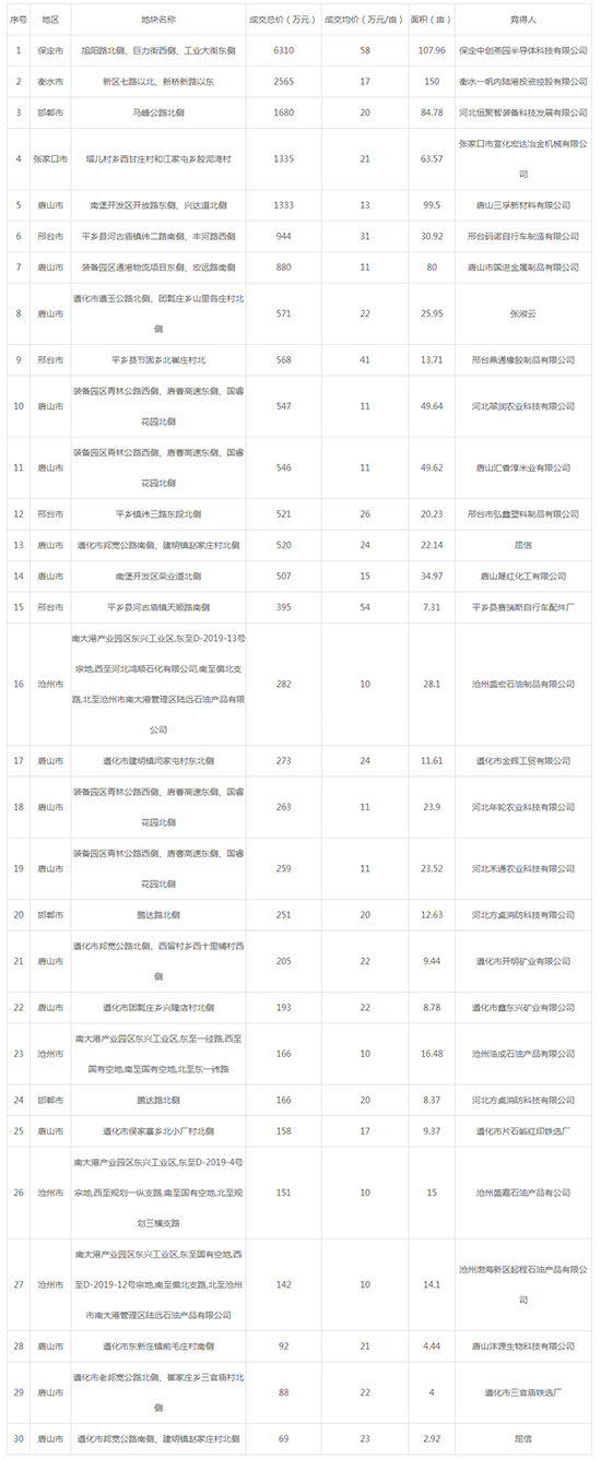 ​ 2019年08月河北工业用地市场交易分析报告 