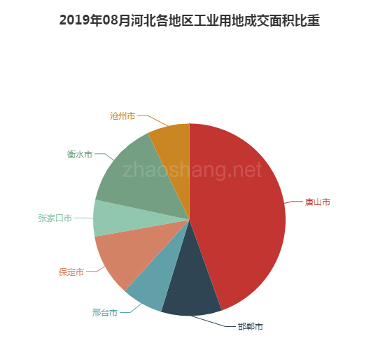​ 2019年08月河北工业用地市场交易分析报告 