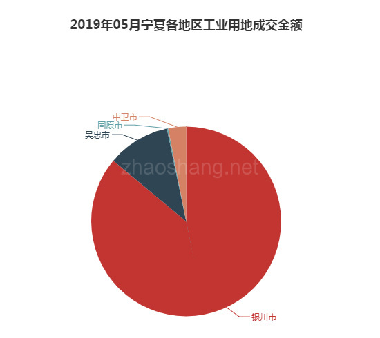 2019年05月宁夏工业用地市场交易分析报告 