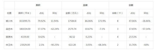 2019年05月宁夏工业用地市场交易分析报告 