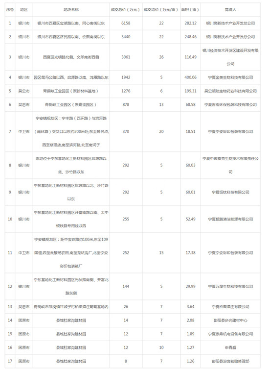 2019年05月宁夏工业用地市场交易分析报告 