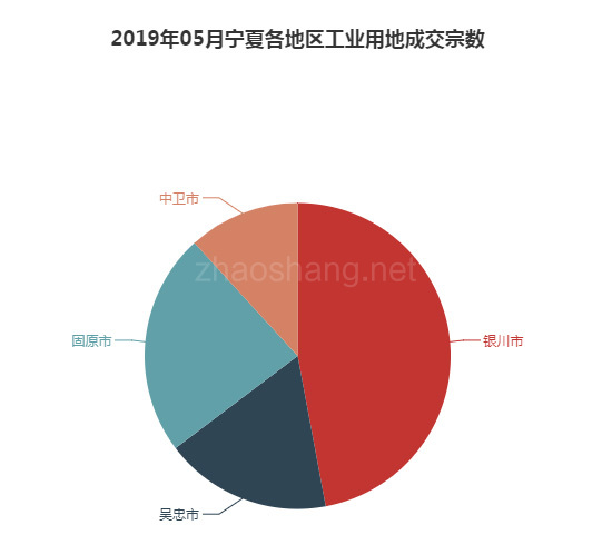 2019年05月宁夏工业用地市场交易分析报告 