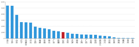 2019年06月山西工业用地市场交易分析报告 