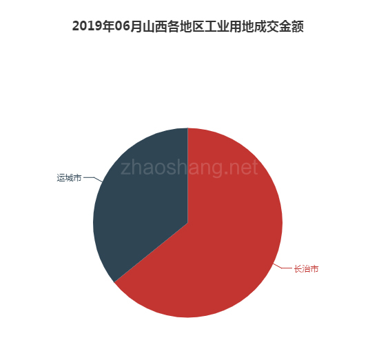 2019年06月山西工业用地市场交易分析报告 