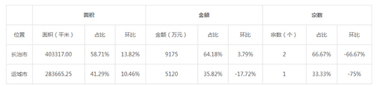 2019年06月山西工业用地市场交易分析报告 