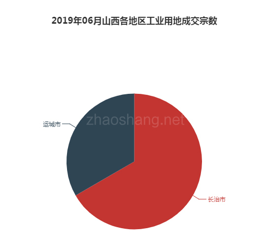 2019年06月山西工业用地市场交易分析报告 