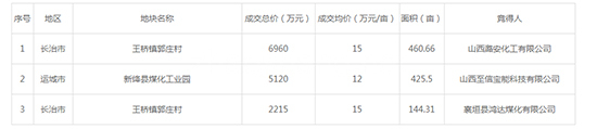 2019年06月山西工业用地市场交易分析报告 