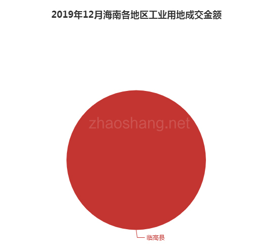 2019年12月海南工业用地市场交易分析报告 