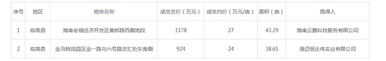 2019年12月海南工业用地市场交易分析报告 