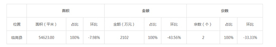 2019年12月海南工业用地市场交易分析报告 