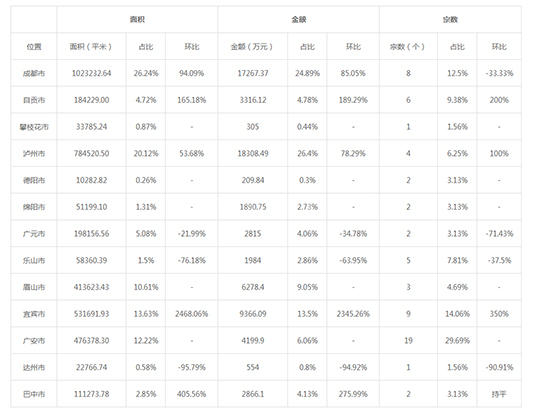 2019年12月贵州工业用地市场交易分析报告 