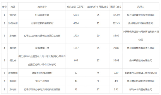 2019年12月贵州工业用地市场交易分析报告 