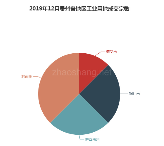 2019年12月贵州工业用地市场交易分析报告 