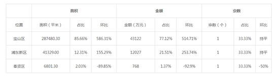 2019年12月上海工业用地市场交易分析报告 