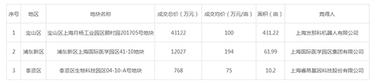2019年12月上海工业用地市场交易分析报告 