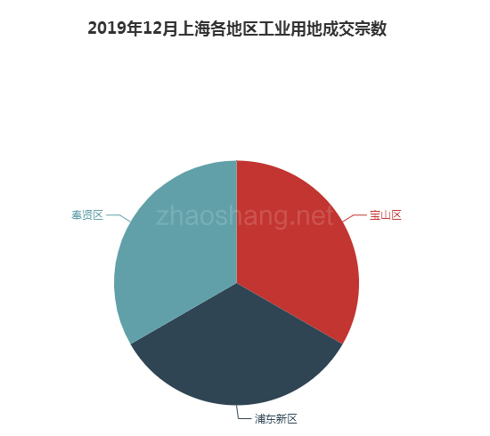 2019年12月上海工业用地市场交易分析报告 