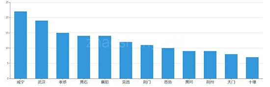 2019年12月湖北工业用地市场交易分析报告 
