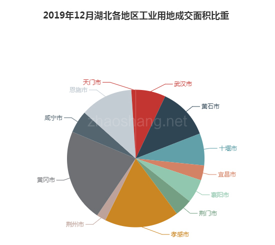 2019年12月湖北工业用地市场交易分析报告 
