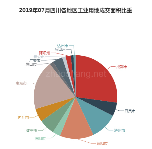2019年07月四川工业用地市场交易分析报告 
