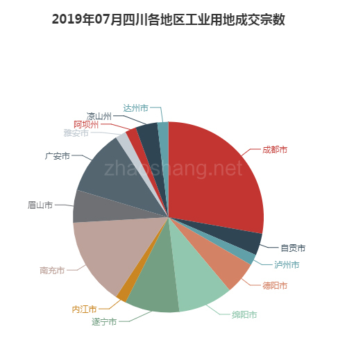 2019年07月四川工业用地市场交易分析报告 