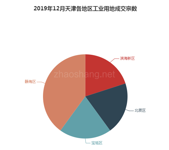2019年12月天津工业用地市场交易分析报告 