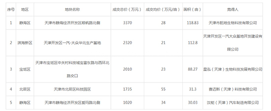 2019年12月天津工业用地市场交易分析报告 