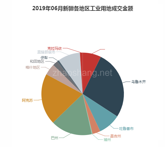 2019年06月新疆工业用地市场交易分析报告 