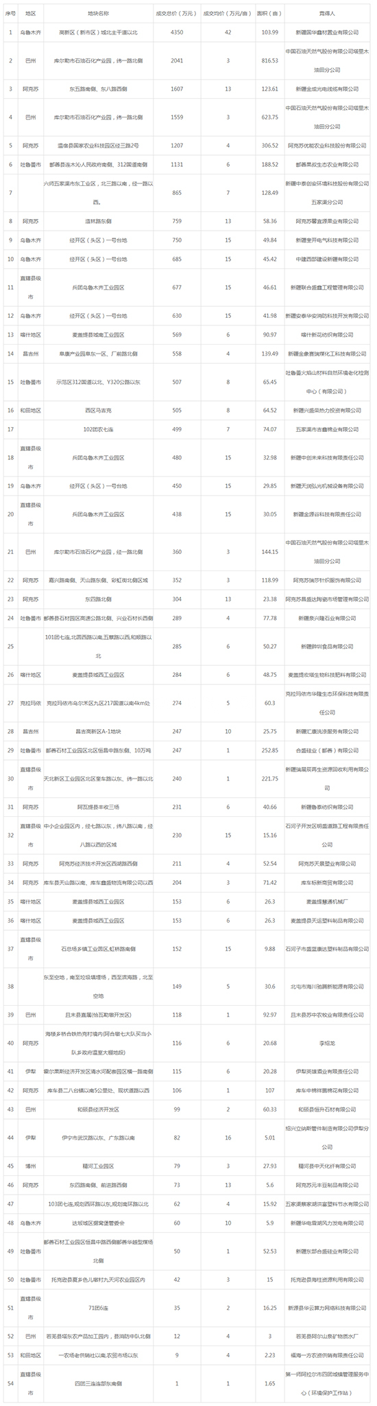 2019年06月新疆工业用地市场交易分析报告 