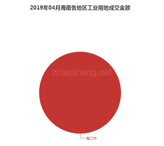 2019年04月海南工业用地市场交易分析报告 