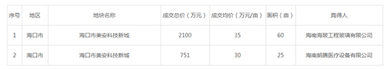 2019年04月海南工业用地市场交易分析报告 