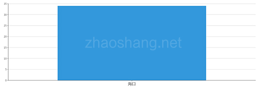2019年04月海南工业用地市场交易分析报告 