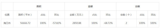 2019年04月海南工业用地市场交易分析报告 
