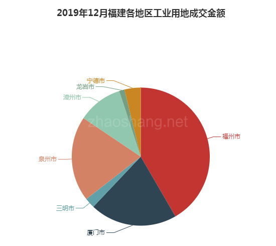 2019年12月福建工业用地市场交易分析报告 