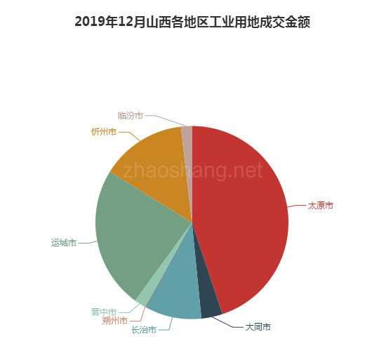 2019年12月山西工业用地市场交易分析报告 