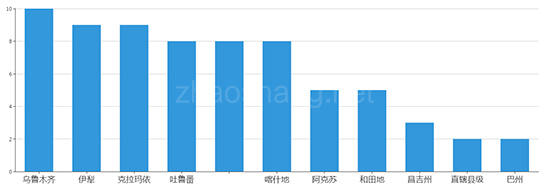 2019年04月新疆工业用地市场交易分析报告 