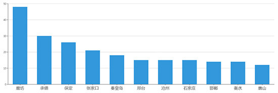 2019年10月河北工业用地市场交易分析报告 
