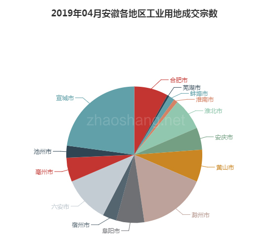 2019年04月安徽工业用地市场交易分析报告 