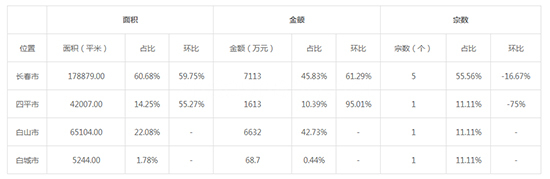 2019年12月吉林工业用地市场交易分析报告 