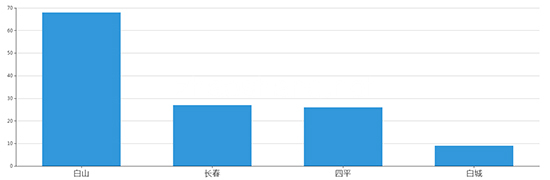 2019年12月吉林工业用地市场交易分析报告 