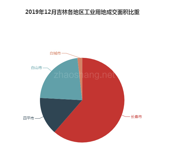 2019年12月吉林工业用地市场交易分析报告 
