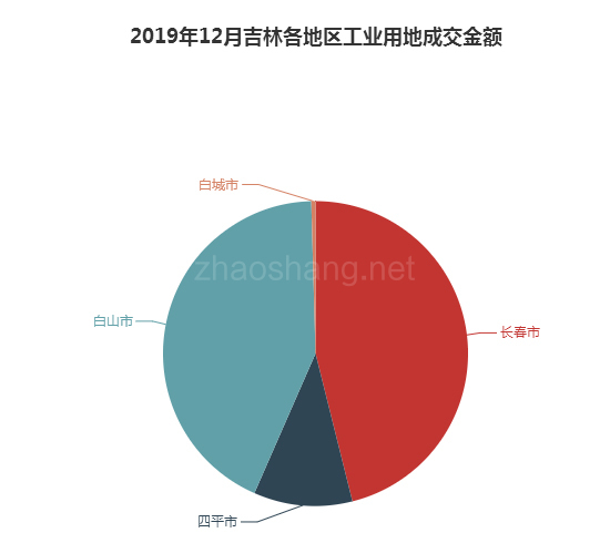 2019年12月吉林工业用地市场交易分析报告 