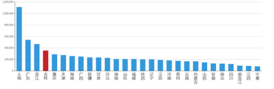 2019年12月吉林工业用地市场交易分析报告 