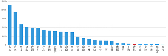 2019年12月吉林工业用地市场交易分析报告 