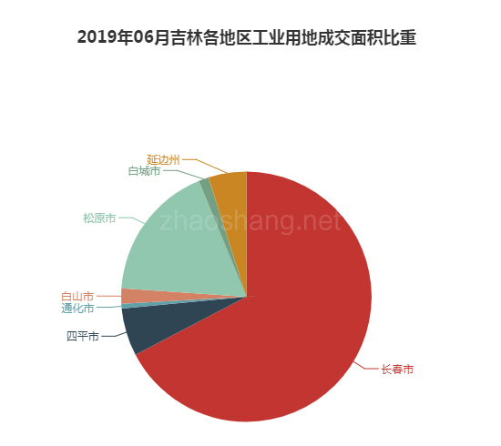 2019年06月吉林工业用地市场交易分析报告 