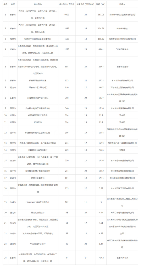 2019年06月吉林工业用地市场交易分析报告 