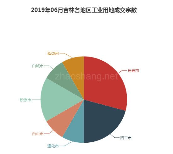 2019年06月吉林工业用地市场交易分析报告 